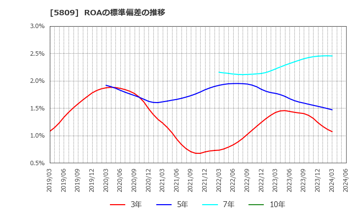5809 タツタ電線(株): ROAの標準偏差の推移