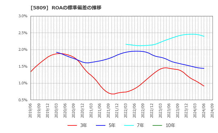 5809 タツタ電線(株): ROAの標準偏差の推移