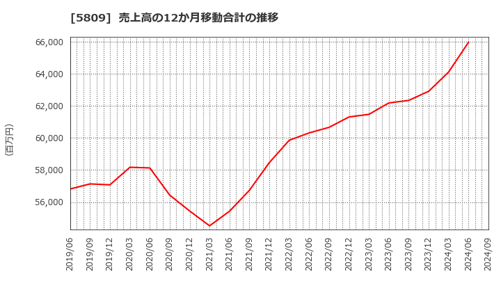 5809 タツタ電線(株): 売上高の12か月移動合計の推移