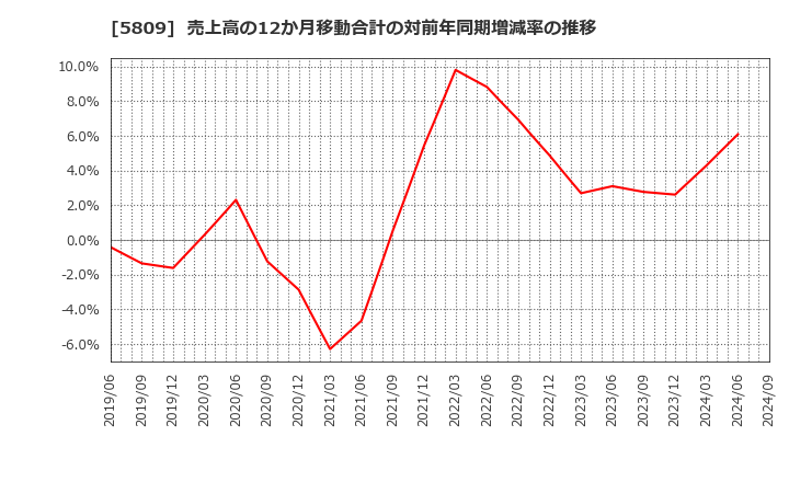 5809 タツタ電線(株): 売上高の12か月移動合計の対前年同期増減率の推移