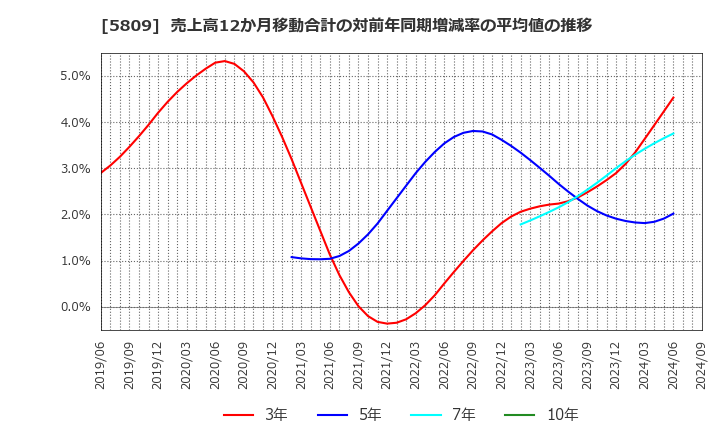 5809 タツタ電線(株): 売上高12か月移動合計の対前年同期増減率の平均値の推移