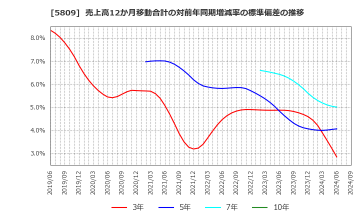 5809 タツタ電線(株): 売上高12か月移動合計の対前年同期増減率の標準偏差の推移