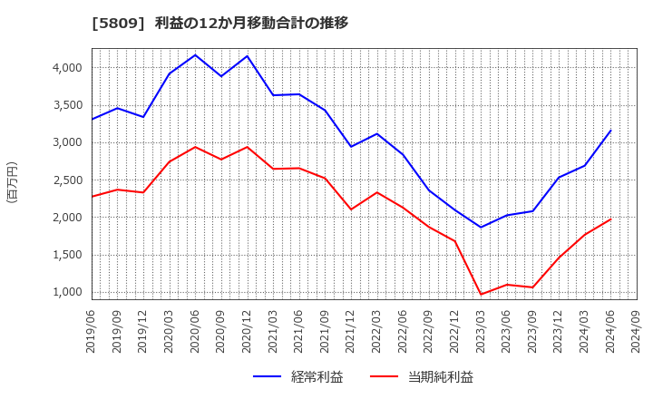 5809 タツタ電線(株): 利益の12か月移動合計の推移