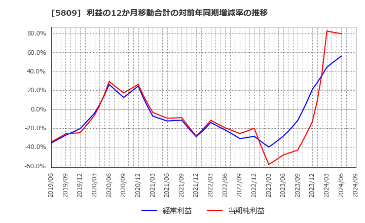 5809 タツタ電線(株): 利益の12か月移動合計の対前年同期増減率の推移