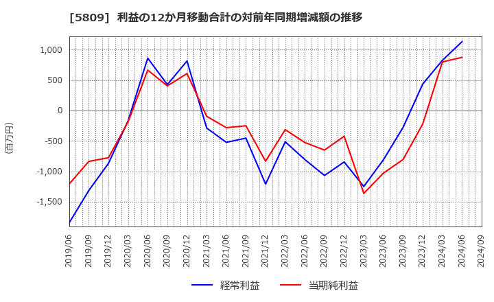 5809 タツタ電線(株): 利益の12か月移動合計の対前年同期増減額の推移