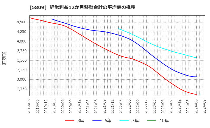 5809 タツタ電線(株): 経常利益12か月移動合計の平均値の推移