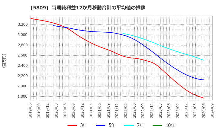 5809 タツタ電線(株): 当期純利益12か月移動合計の平均値の推移