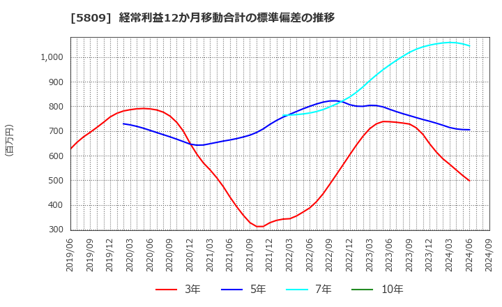 5809 タツタ電線(株): 経常利益12か月移動合計の標準偏差の推移