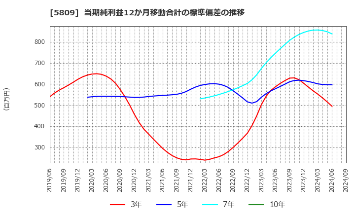 5809 タツタ電線(株): 当期純利益12か月移動合計の標準偏差の推移