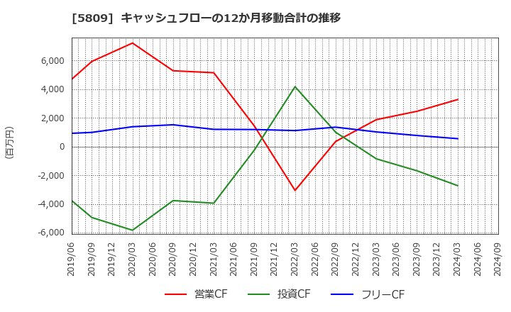 5809 タツタ電線(株): キャッシュフローの12か月移動合計の推移