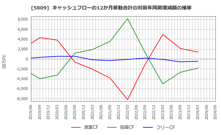 5809 タツタ電線(株): キャッシュフローの12か月移動合計の対前年同期増減額の推移