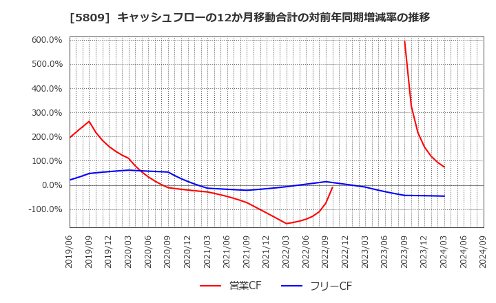 5809 タツタ電線(株): キャッシュフローの12か月移動合計の対前年同期増減率の推移