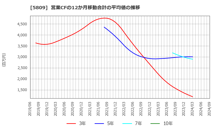 5809 タツタ電線(株): 営業CFの12か月移動合計の平均値の推移