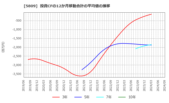 5809 タツタ電線(株): 投資CFの12か月移動合計の平均値の推移