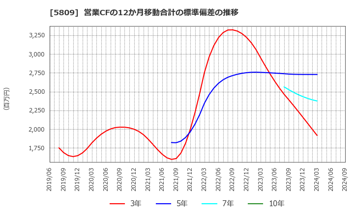 5809 タツタ電線(株): 営業CFの12か月移動合計の標準偏差の推移