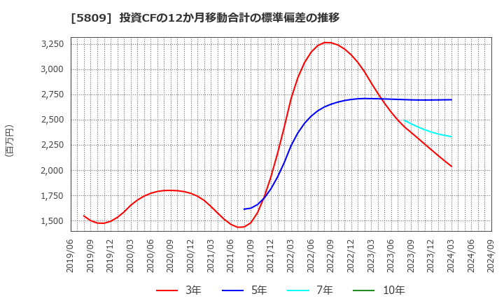 5809 タツタ電線(株): 投資CFの12か月移動合計の標準偏差の推移