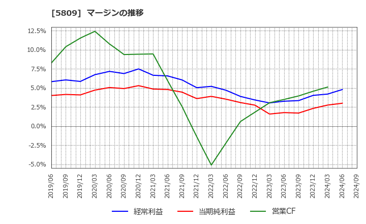 5809 タツタ電線(株): マージンの推移