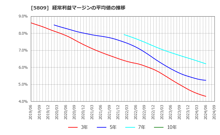 5809 タツタ電線(株): 経常利益マージンの平均値の推移