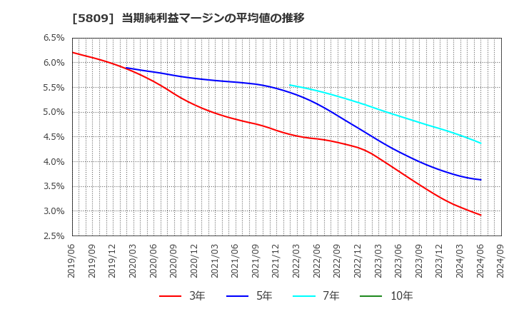 5809 タツタ電線(株): 当期純利益マージンの平均値の推移