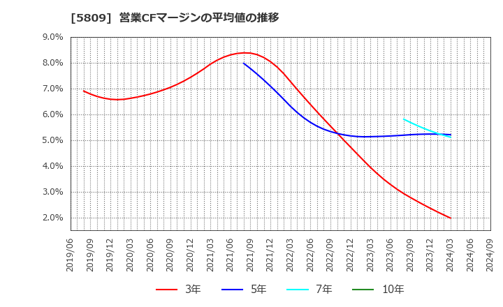 5809 タツタ電線(株): 営業CFマージンの平均値の推移