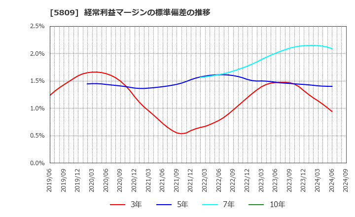 5809 タツタ電線(株): 経常利益マージンの標準偏差の推移