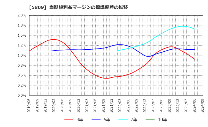 5809 タツタ電線(株): 当期純利益マージンの標準偏差の推移