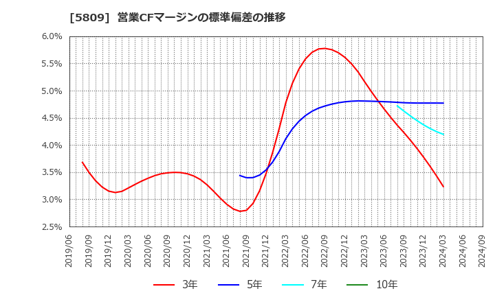 5809 タツタ電線(株): 営業CFマージンの標準偏差の推移