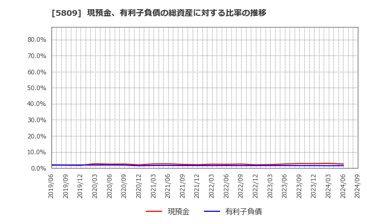 5809 タツタ電線(株): 現預金、有利子負債の総資産に対する比率の推移