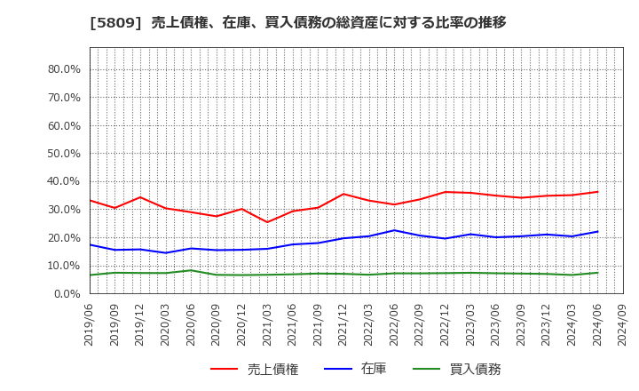 5809 タツタ電線(株): 売上債権、在庫、買入債務の総資産に対する比率の推移