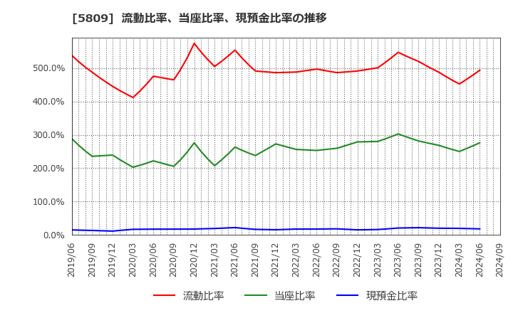 5809 タツタ電線(株): 流動比率、当座比率、現預金比率の推移