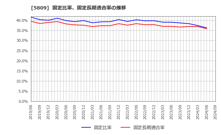 5809 タツタ電線(株): 固定比率、固定長期適合率の推移