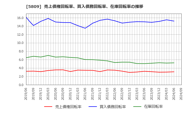 5809 タツタ電線(株): 売上債権回転率、買入債務回転率、在庫回転率の推移