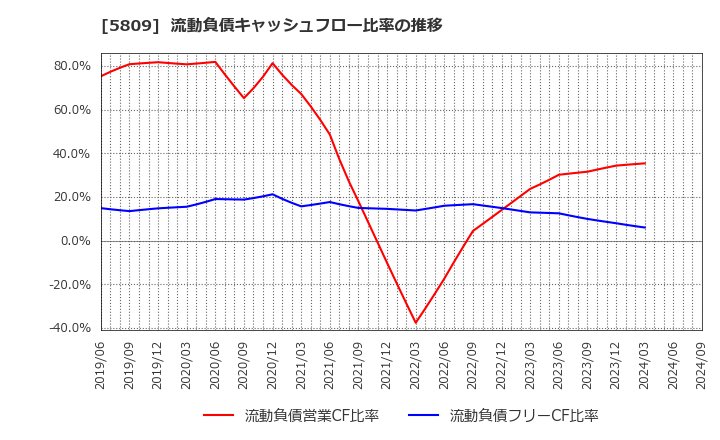 5809 タツタ電線(株): 流動負債キャッシュフロー比率の推移