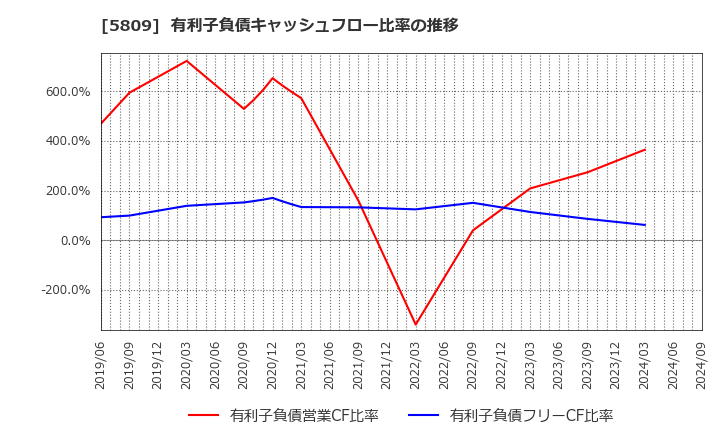 5809 タツタ電線(株): 有利子負債キャッシュフロー比率の推移