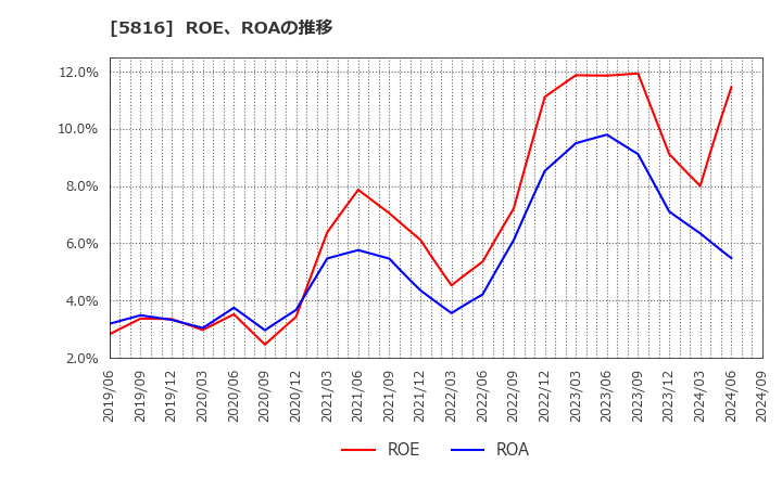 5816 オーナンバ(株): ROE、ROAの推移