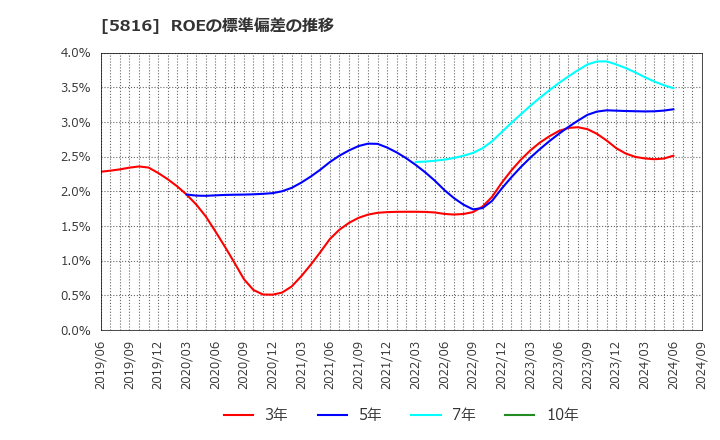 5816 オーナンバ(株): ROEの標準偏差の推移