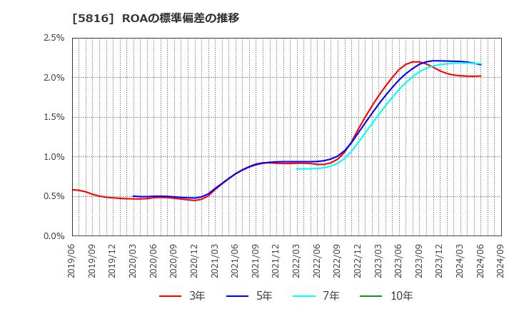 5816 オーナンバ(株): ROAの標準偏差の推移