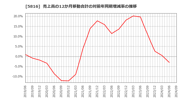 5816 オーナンバ(株): 売上高の12か月移動合計の対前年同期増減率の推移