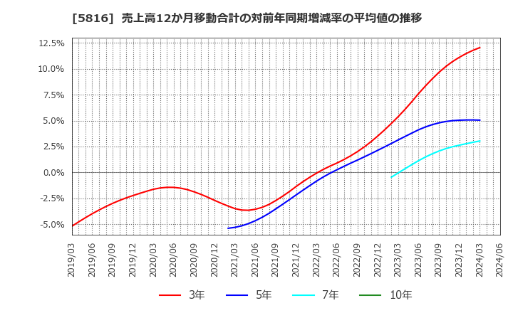 5816 オーナンバ(株): 売上高12か月移動合計の対前年同期増減率の平均値の推移