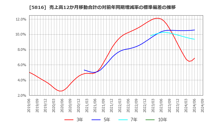 5816 オーナンバ(株): 売上高12か月移動合計の対前年同期増減率の標準偏差の推移