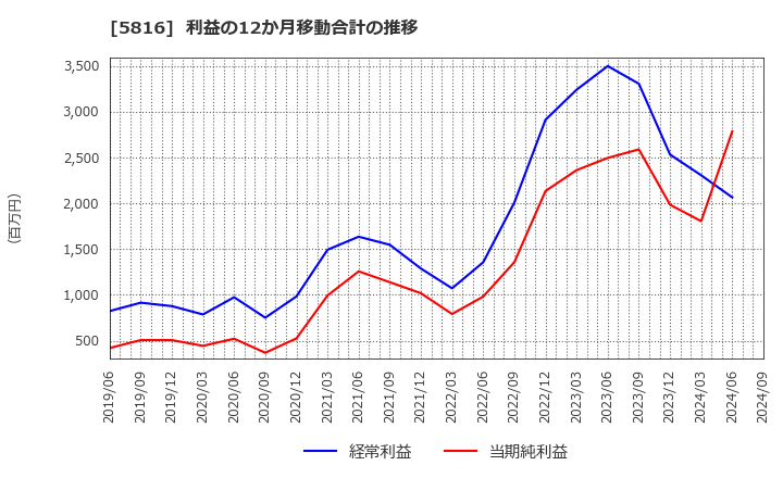 5816 オーナンバ(株): 利益の12か月移動合計の推移