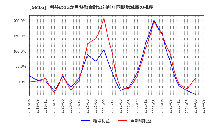 5816 オーナンバ(株): 利益の12か月移動合計の対前年同期増減率の推移