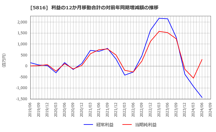 5816 オーナンバ(株): 利益の12か月移動合計の対前年同期増減額の推移