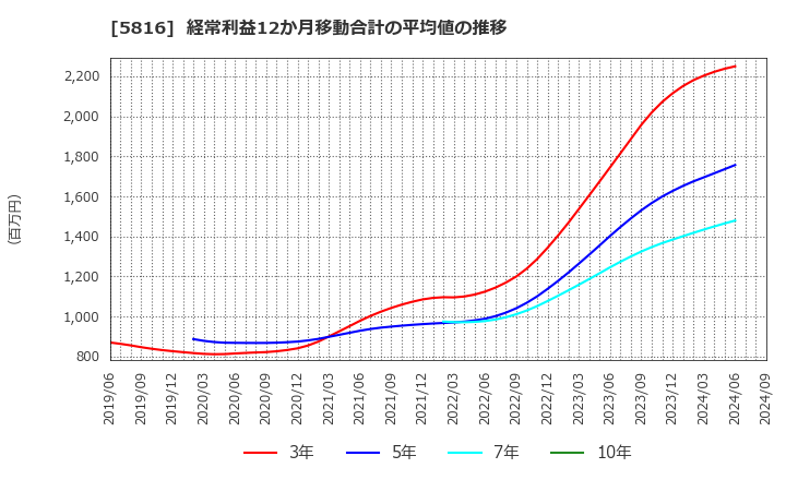 5816 オーナンバ(株): 経常利益12か月移動合計の平均値の推移