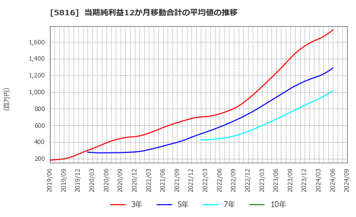 5816 オーナンバ(株): 当期純利益12か月移動合計の平均値の推移