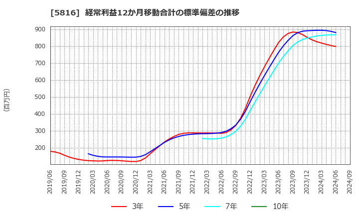 5816 オーナンバ(株): 経常利益12か月移動合計の標準偏差の推移