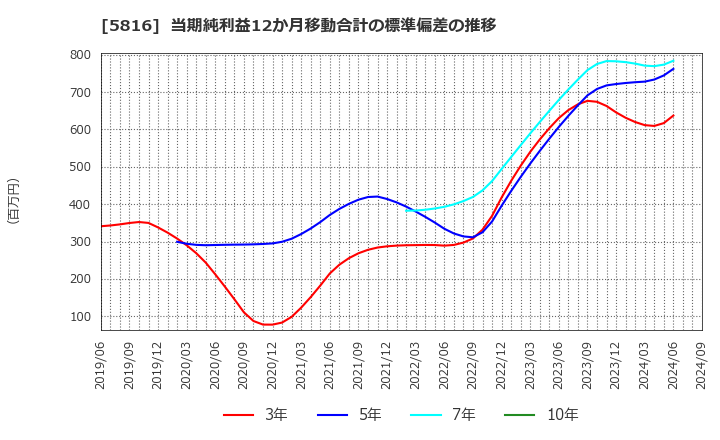 5816 オーナンバ(株): 当期純利益12か月移動合計の標準偏差の推移