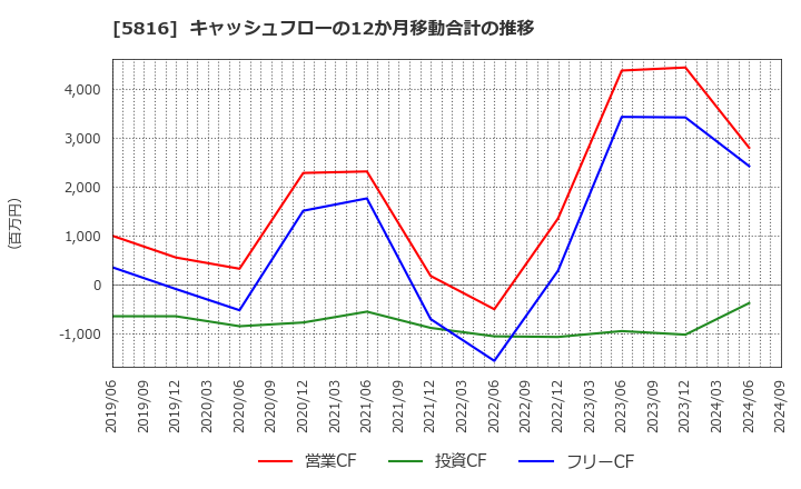 5816 オーナンバ(株): キャッシュフローの12か月移動合計の推移