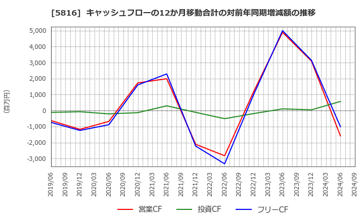 5816 オーナンバ(株): キャッシュフローの12か月移動合計の対前年同期増減額の推移