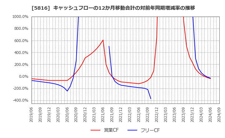 5816 オーナンバ(株): キャッシュフローの12か月移動合計の対前年同期増減率の推移